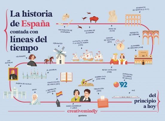 LA HISTORIA DE ESPAÑA CONTADA CON LÍNEAS DEL TIEMPO (MONTENA)